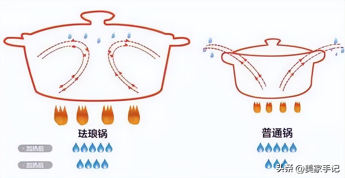 若是再买锅具,一定坚持“3买3不买”,并非误导,而是经验教训