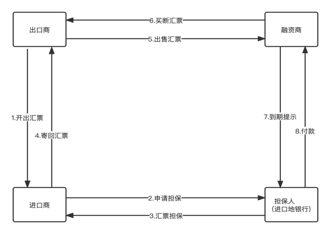 进出口贸易融资,进出口贸易企业融资方式的选择