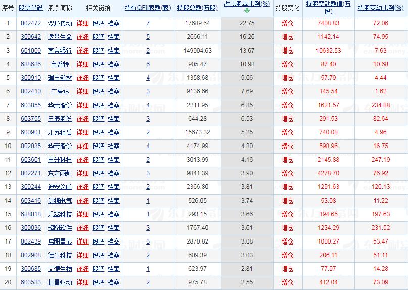qfii最新重仓股名单,a股外资重仓是好事吗