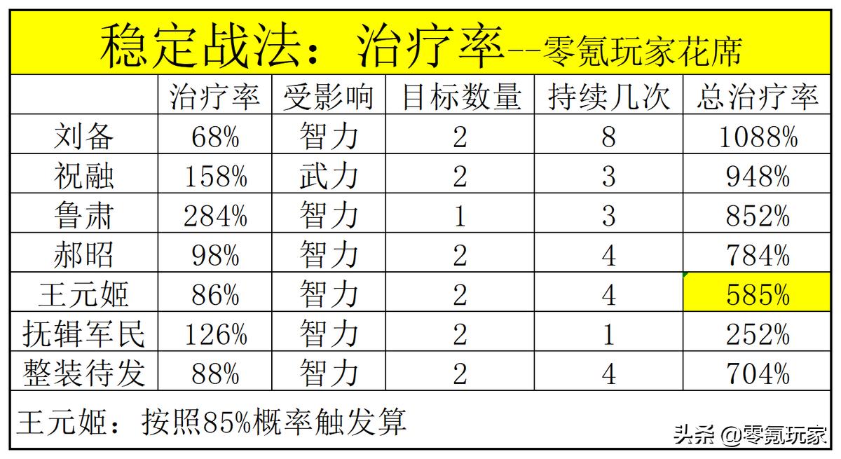 三国志战略版谋略对统率有什么用,三国志战略版治疗率