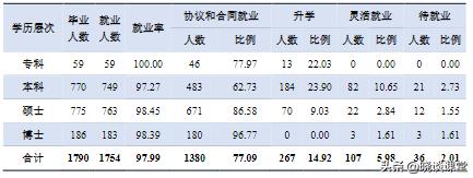 上海中医药大学就业质量报告,上海中医药大学毕业去向