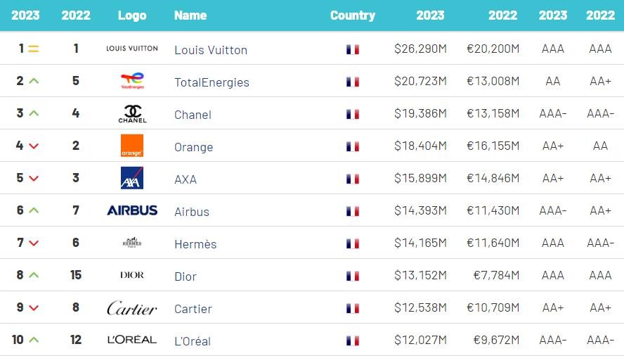 欧莱雅最顶级品牌,欧莱雅最高端品牌