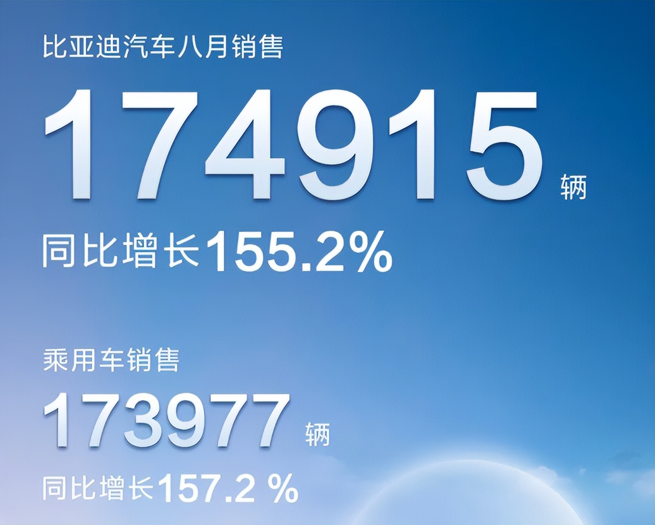 比亚迪中汽协10月汽车销量榜,中国汽车比亚迪11月销量排行榜