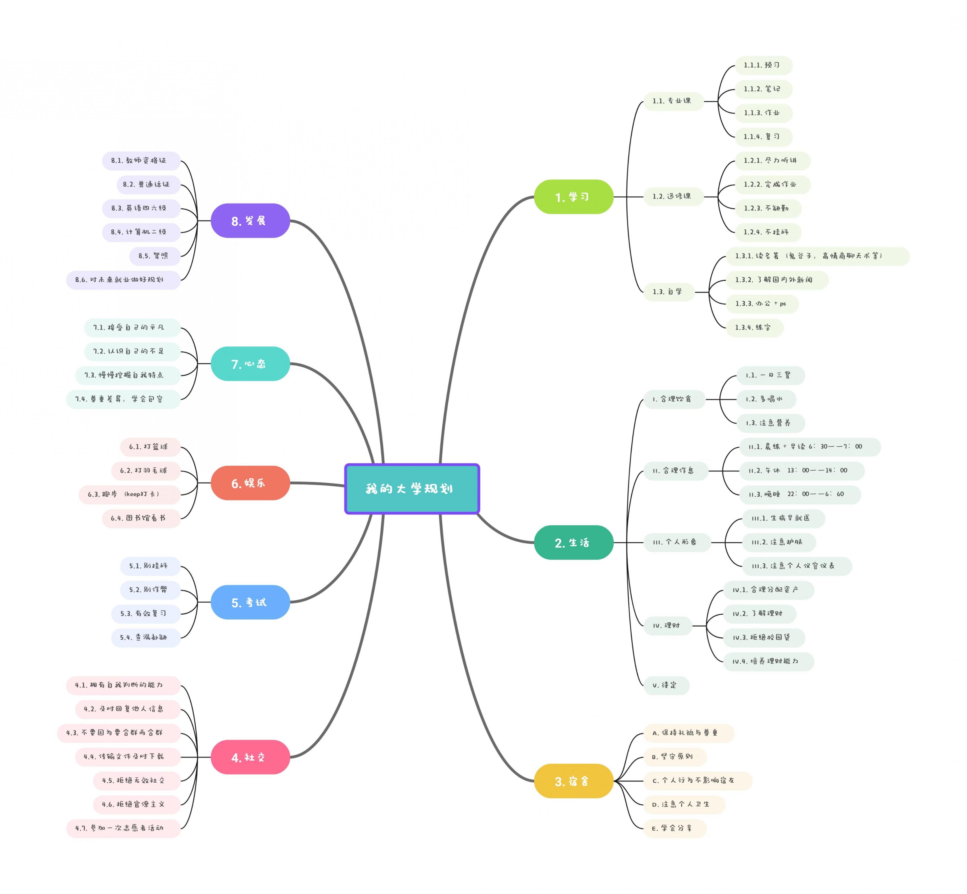 手机思维导图模板简单又漂亮,手机思维导图软件好用又免费的