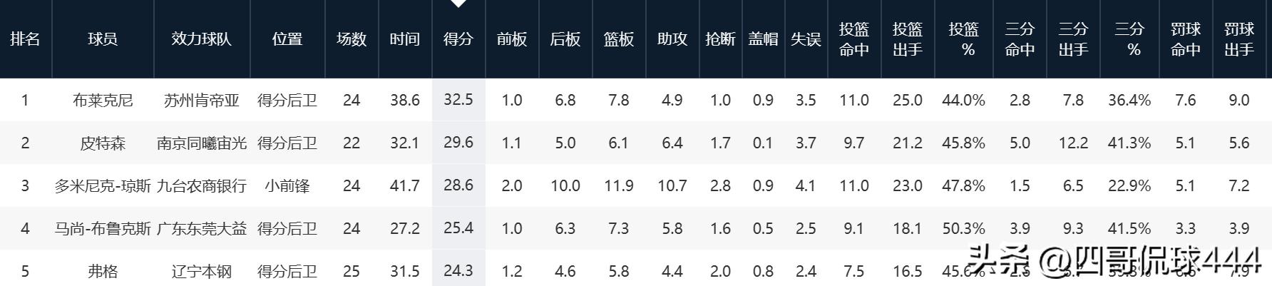 cba第二阶段回看,cba第二场输赢