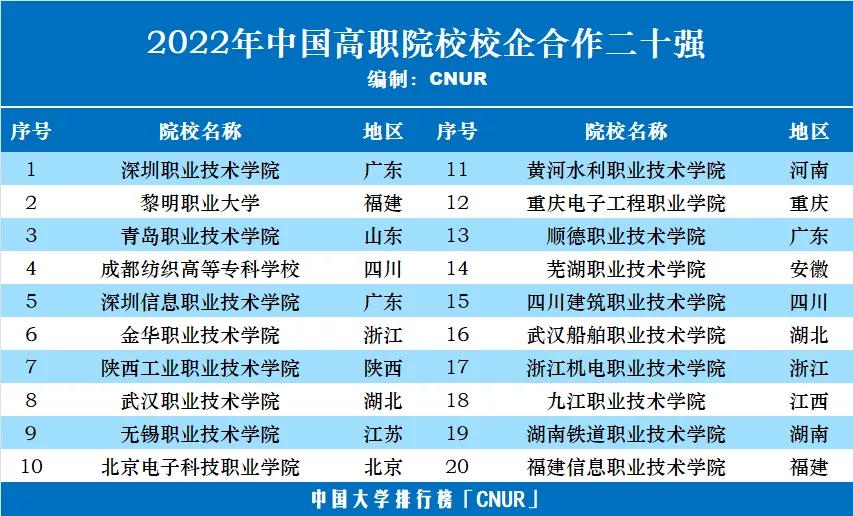 2022年中国高职院校五十强,四川5所高职高专院校上榜百强
