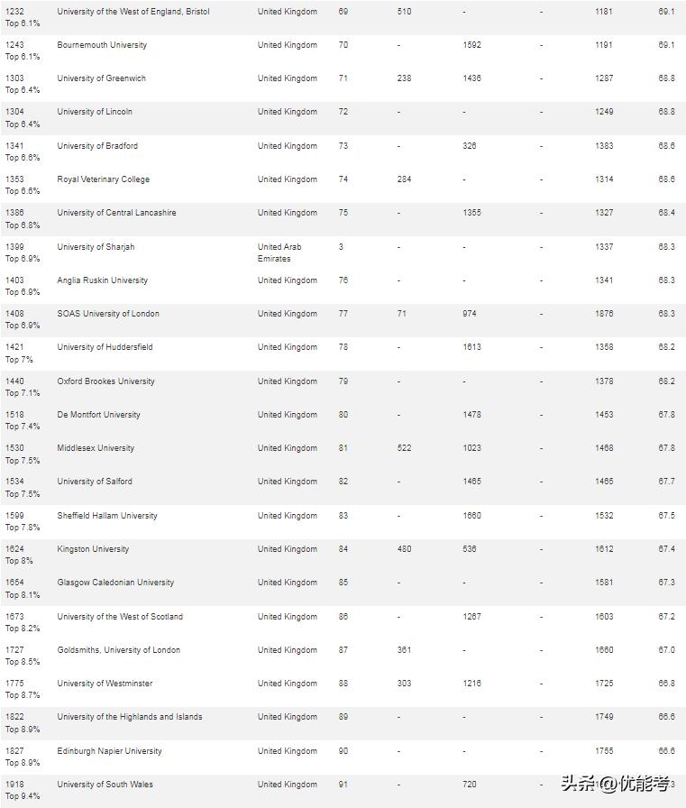 cwur公布世界大学排名完整版,2023cwur世界大学排名