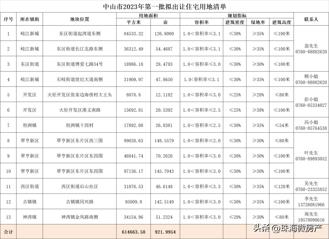 中山2023土拍,中山东华路拍地最新消息