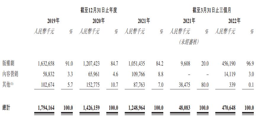 “*绑捆**”腾讯、主业疲软、版权议价被动，柠萌影视卷不动了？