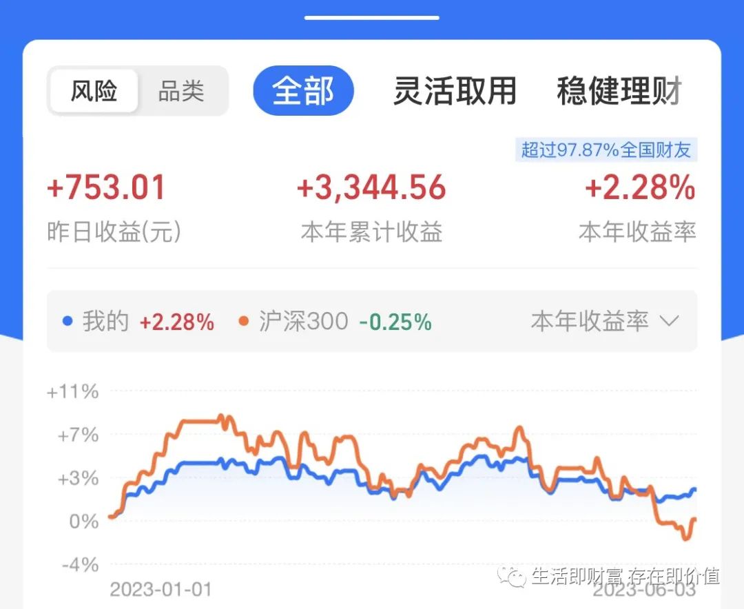 基金跌了银行理财也会跌吗,基金理财跌了60%还能回本吗