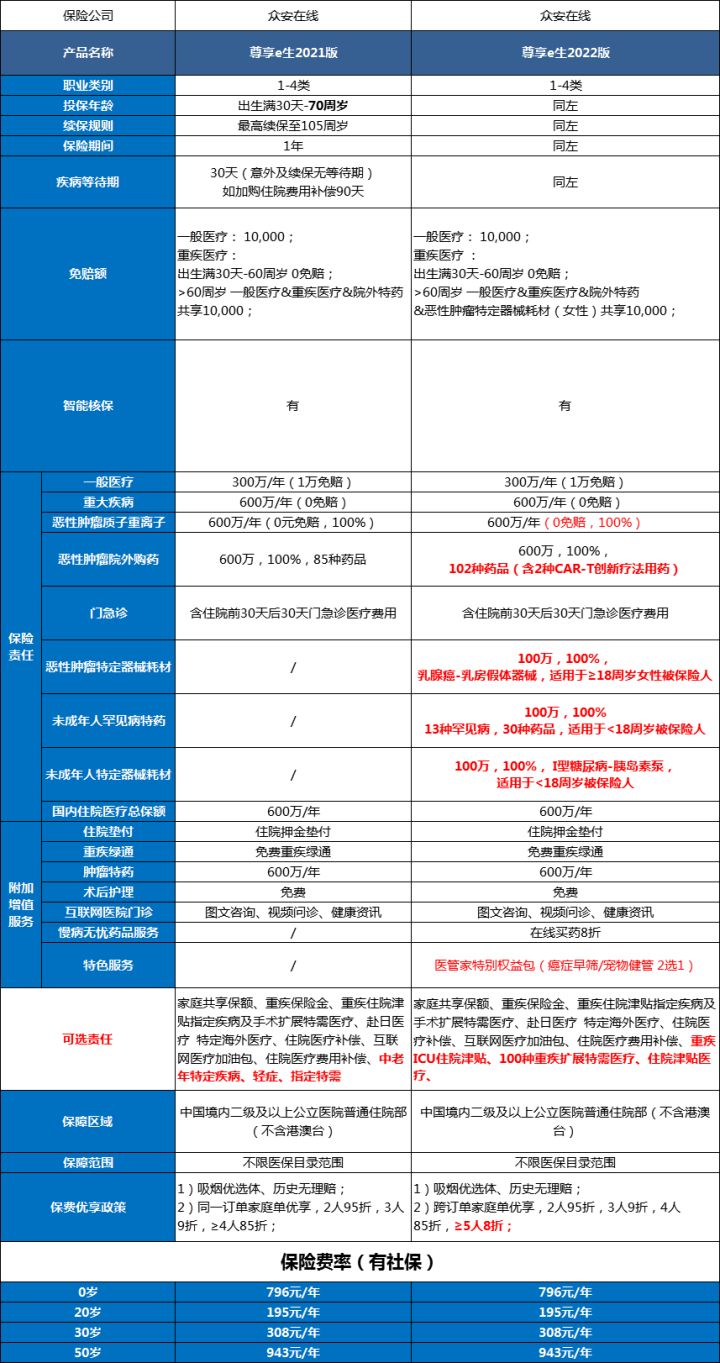 尊享e生2022版和2024版区别,尊享e生2024怎么样值得购买吗