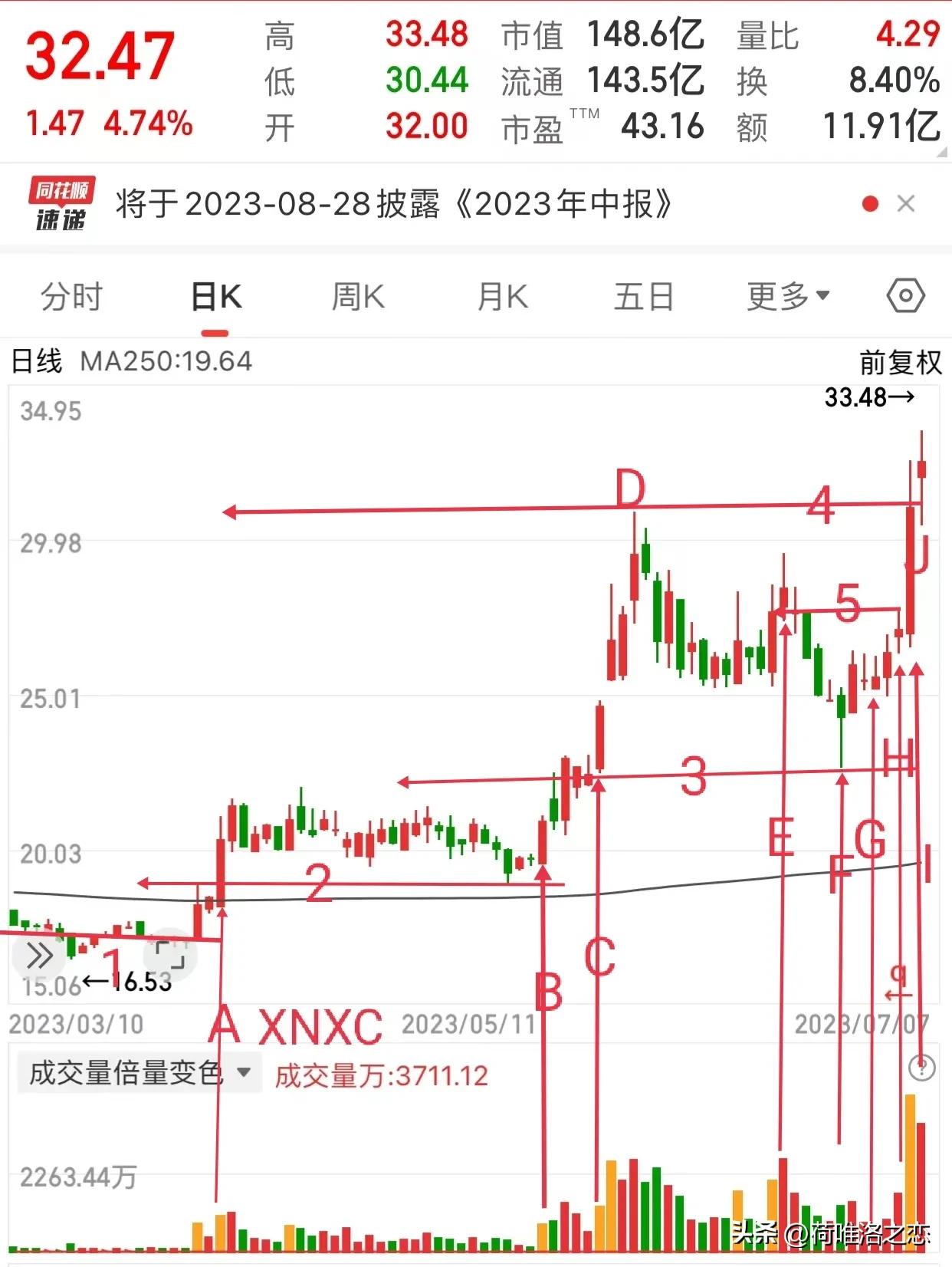 复习昨天的几只热股，看黄金梯和黄金柱的重要性