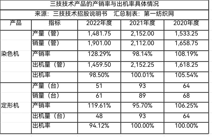针织物染色机产销量第一为申洲、航民及盛泰供设备的三技IPO！