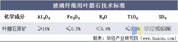 2020年中国叶腊石行业市场现状分析，玻纤用叶腊石需求量逐年增长