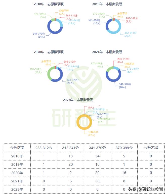 湖南大学建筑学专业考研分析，含招考人数、考试科目、录取分数等