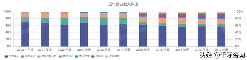 保健品国内外研究现状,2024年保健品行业结构图表