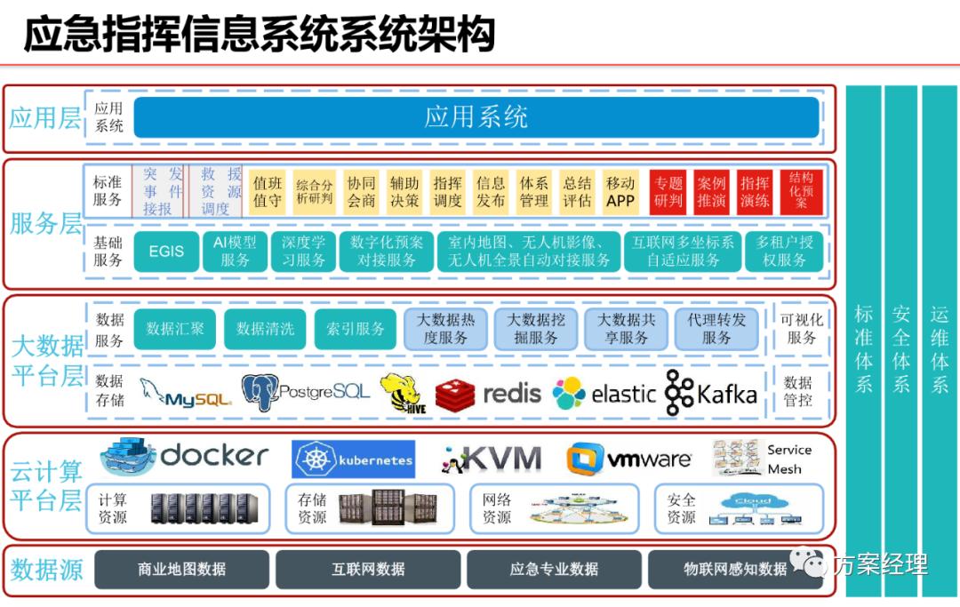 应急指挥调度平台架构,智慧应急产品架构图