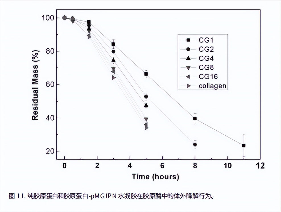 高分子水凝胶的应用,胶原蛋白水凝胶复合材料