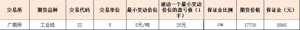 2023年期货品种保证金一览表,2023年期货手续费和保证金比例