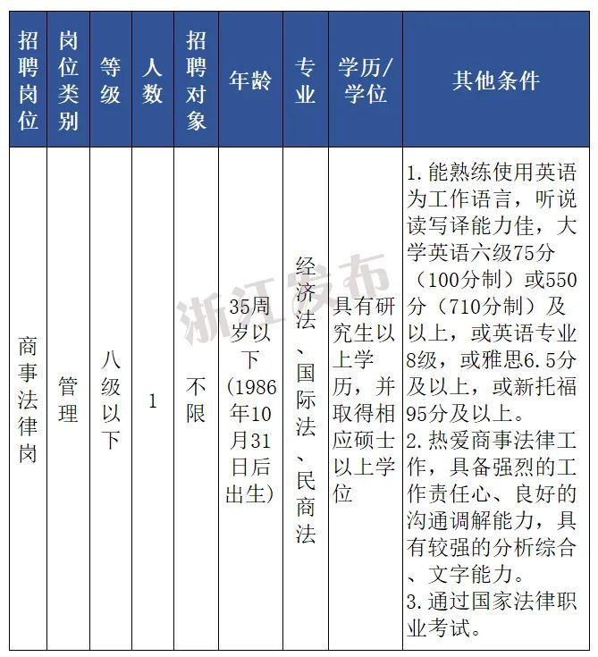 浙江事业单位招聘报名时间,浙江事业单位招聘职位表2020
