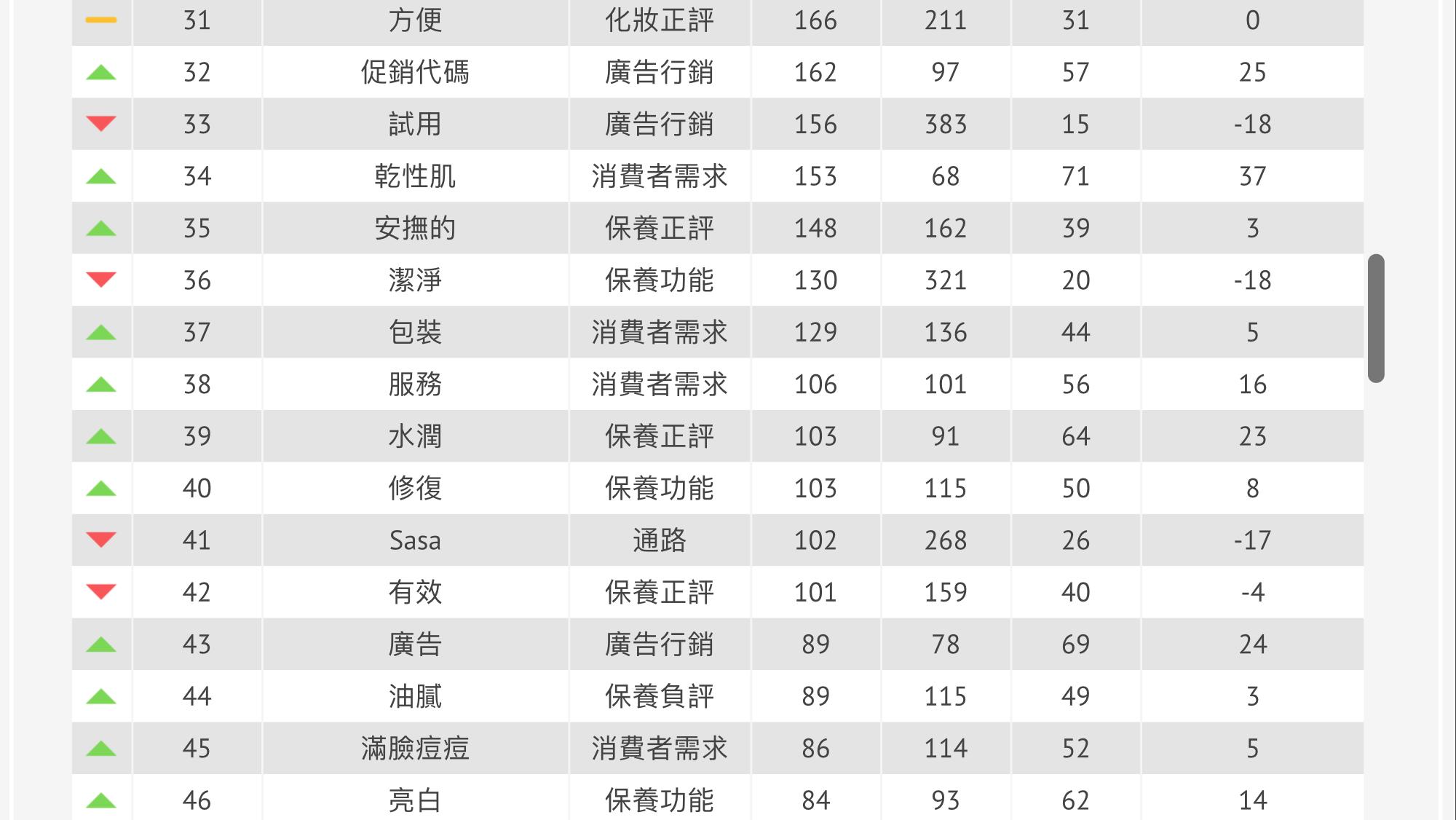 马来西亚2022年Q1美妆产业百大热门关键字：保湿控油降实体渠道升