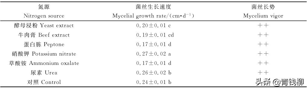 基金项目：柠檬鳞伞生物学特性与驯化栽培