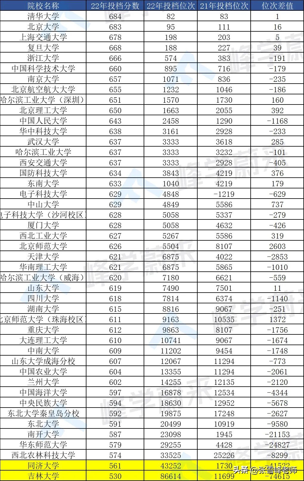 这几所非双一流大学排名竟这么高,哪些名校容易断档