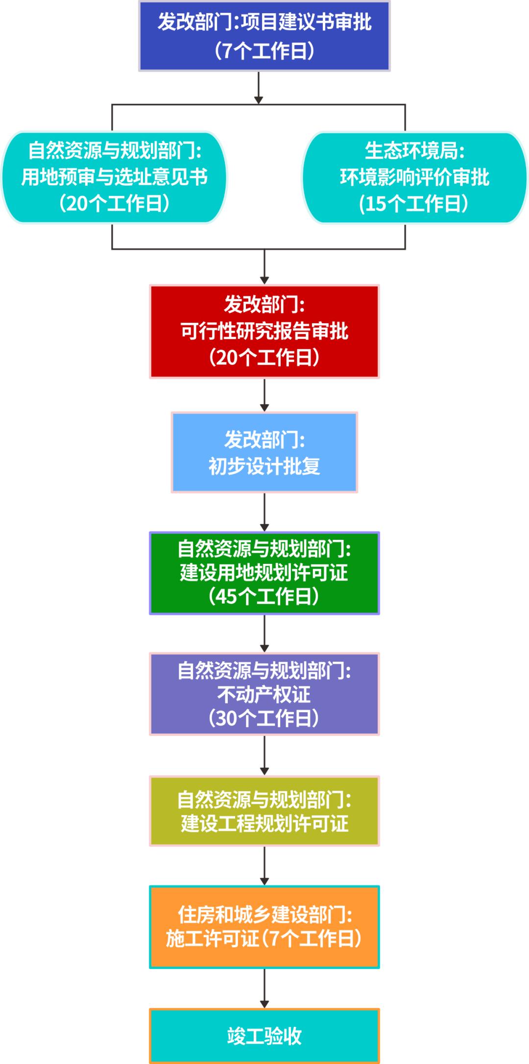 政府投资项目审批流程梳理问题,政府投资项目审批手续讲解视频