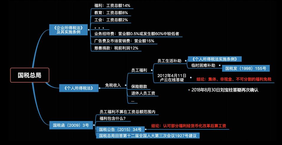 关爱通｜合理合规员工福利方案是怎么做的？