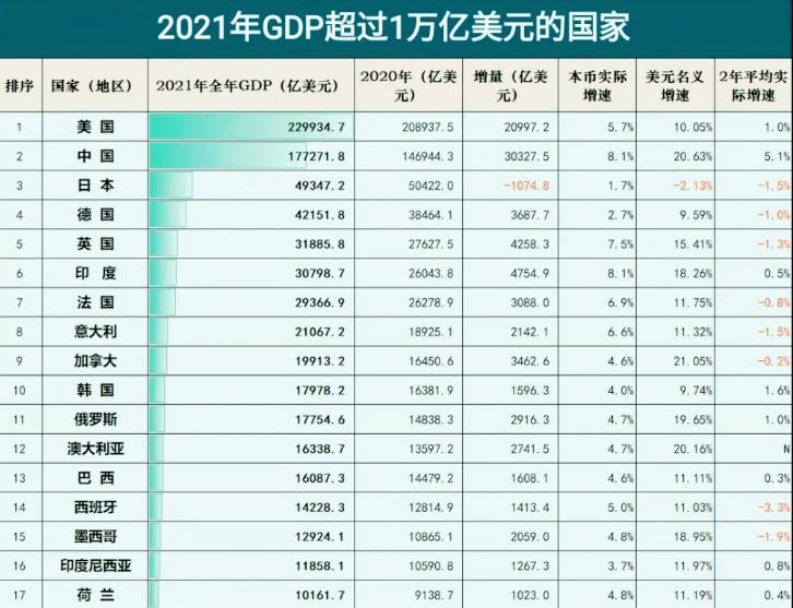 2022年哪个国家的gdp在7万亿美元,世界主要经济大国2022年gdp排名