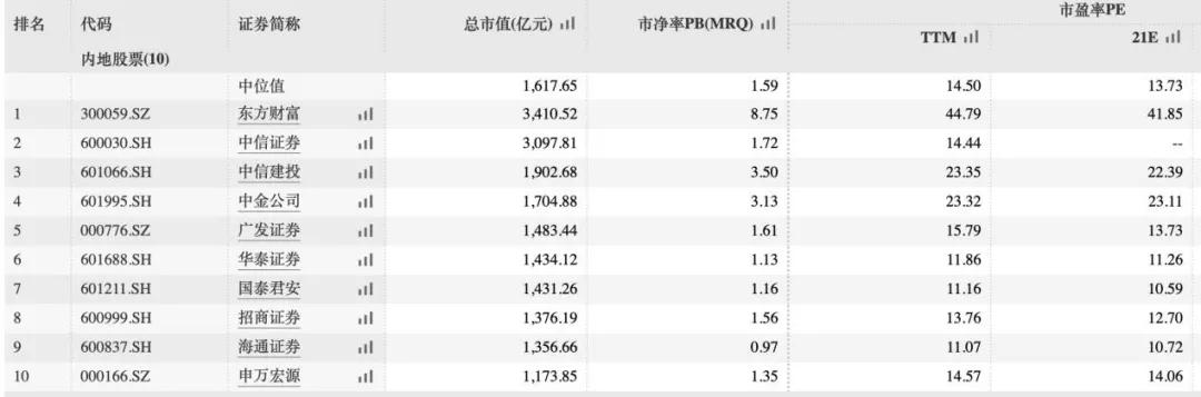 券商股应该怎么投资,券商股哪个最值得投资