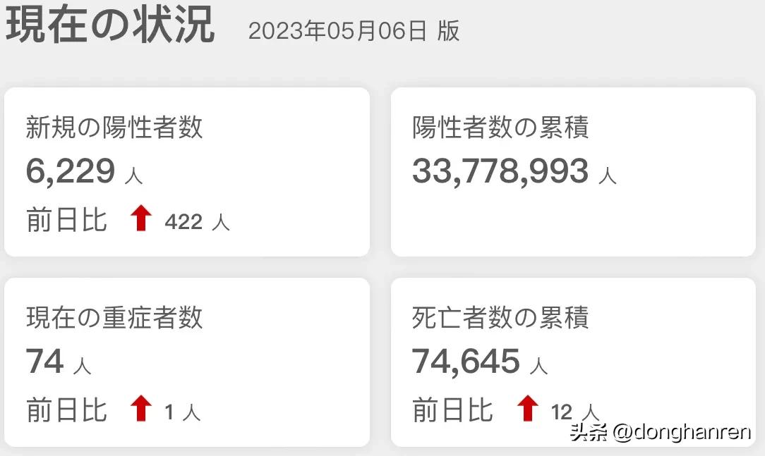 日本累计感染超10万人,日本最新感染人数为什么减少了