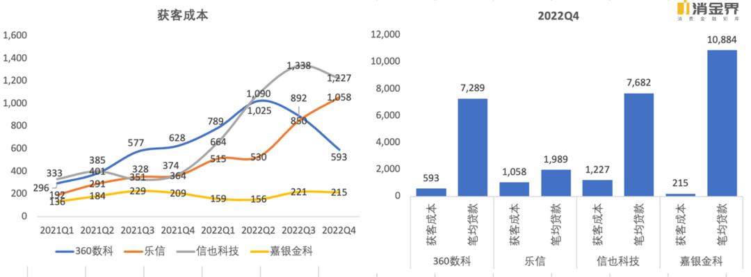 奇富、乐信、信也、嘉银、小赢2022年业绩表现如何？