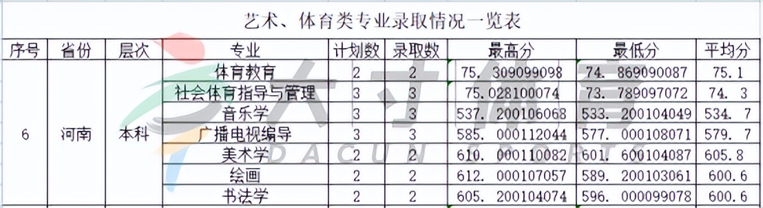 2023年汉江师范学院官网录取查询,汉江师范学院河南统招体育