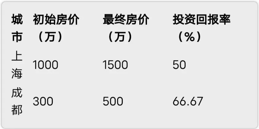 一线城市该买就买吧,买不起一线的房子的建议