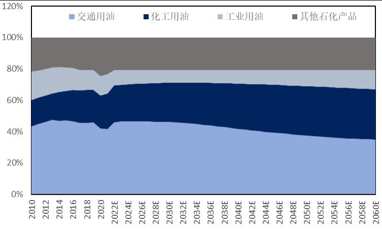 石化行业2024年,国内各行业对原油需求