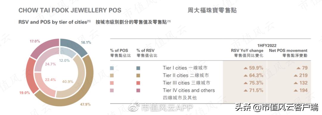 周大福周生生周大生傻傻分不清！珠宝行业现农村包围城市真香定律