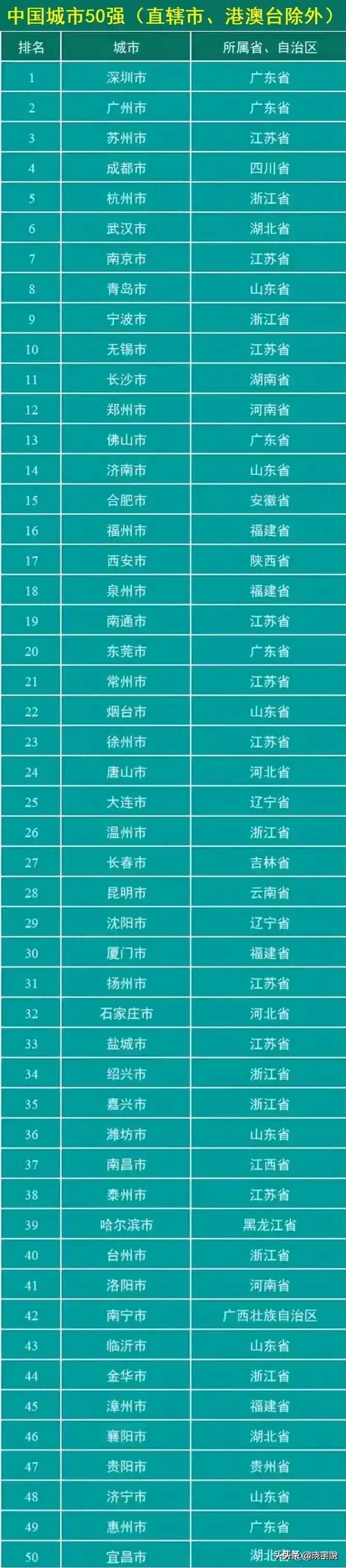 中国50强城市（直辖市，港澳台除外）排名，青岛超宁波，杭州第5