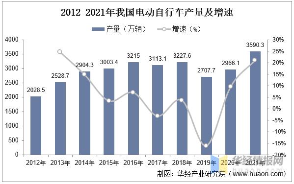 2022年中国电动自行车保有量,2015年中国电动自行车总产值
