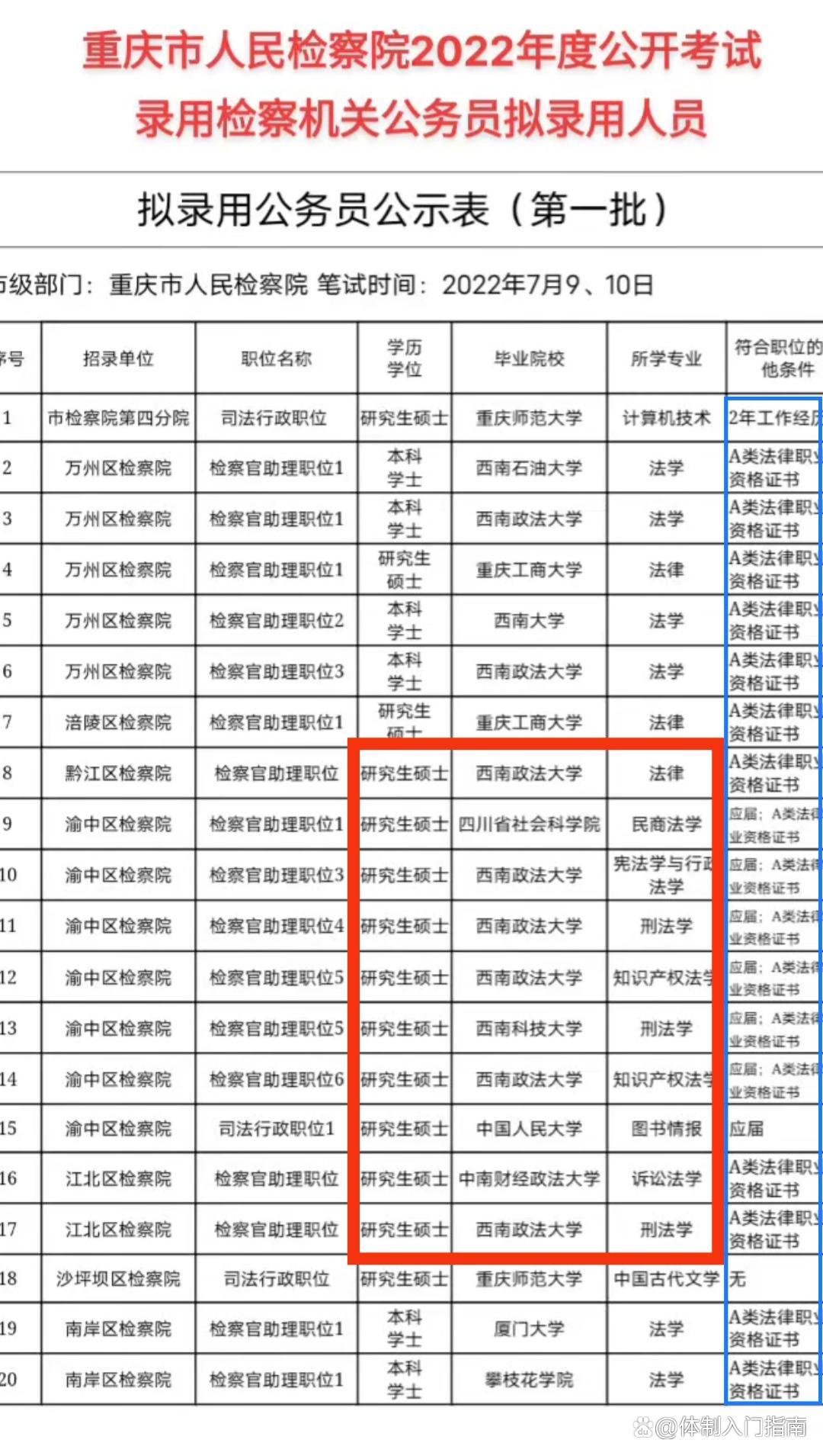2017年重庆检察院招考条件,重庆市检察院录取名单