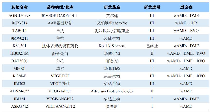 从罗氏眼科双抗收入暴涨，看VEGF眼科用药新进展