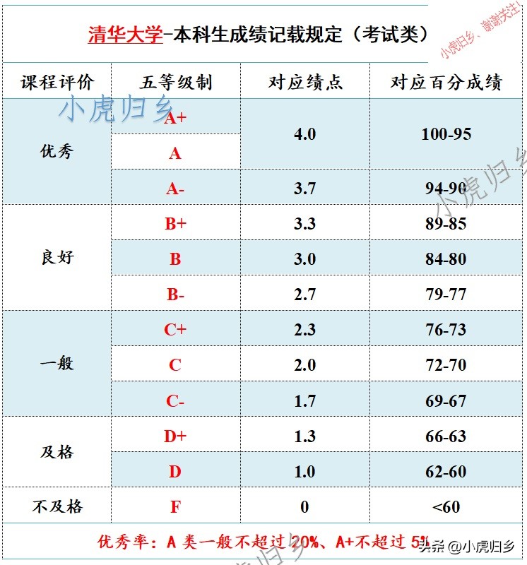 国内大学的绩点如何换算gpa,各大学绩点要求怎么看