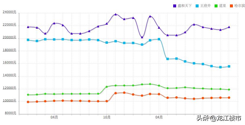 哈尔滨房价暴跌了吗,哈尔滨的房价平房区