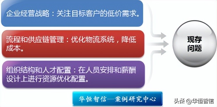 某大型矿山机械销售企业流程优化管理咨询项目
