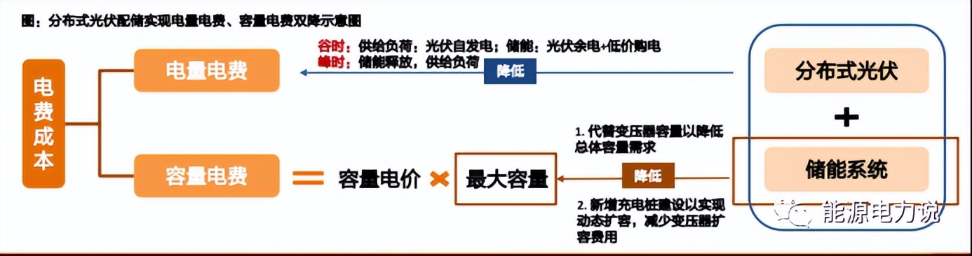 工商业储能盈利情况,工商业储能渠道开发