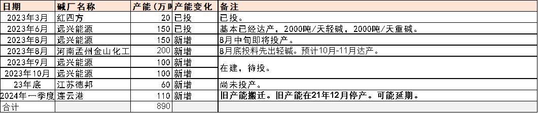 纯碱玻璃走势一样是怎么回事,纯碱为何货源紧张