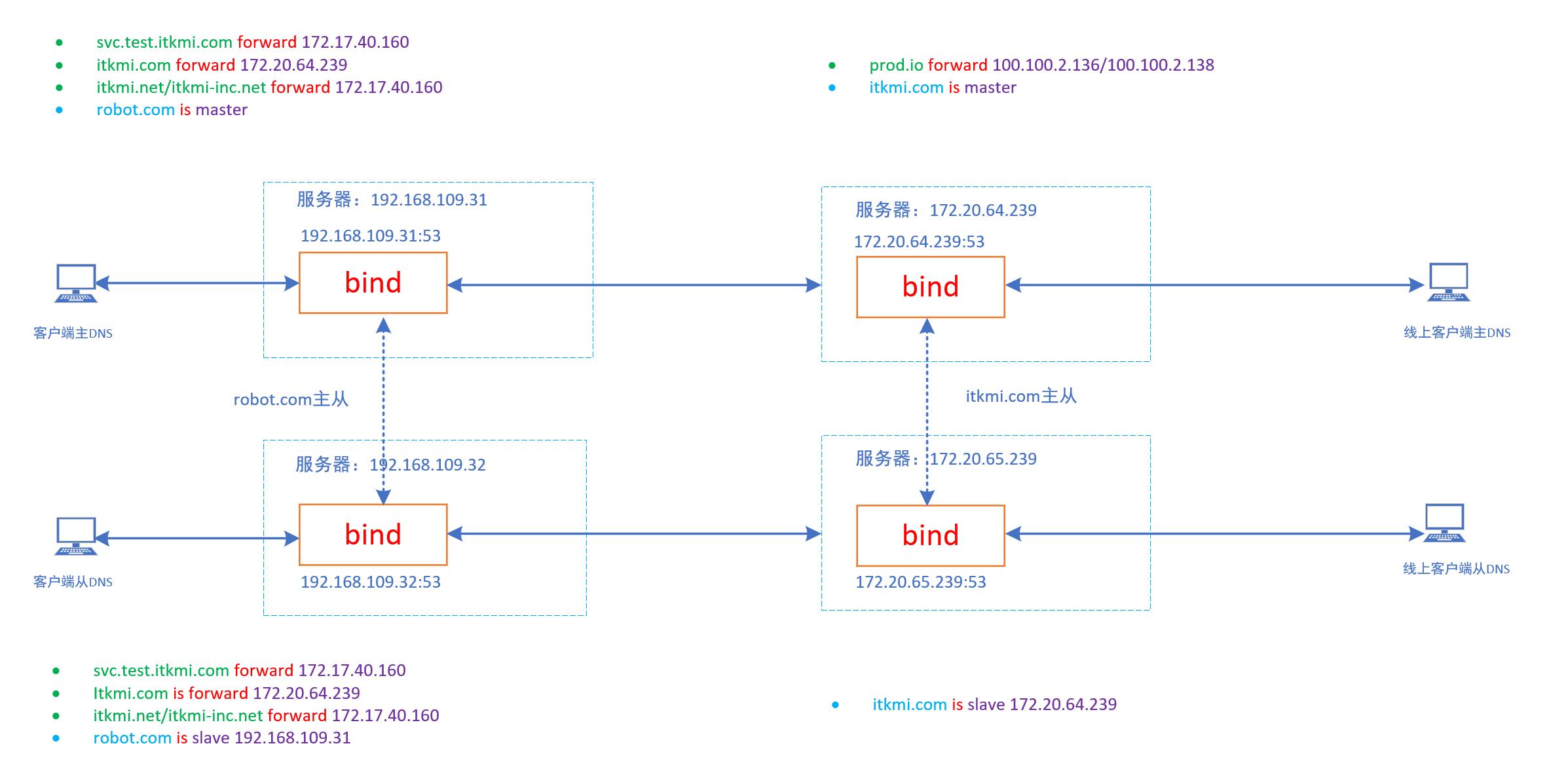 linux系统dns搭建详细教程,linux中dns服务器的配置