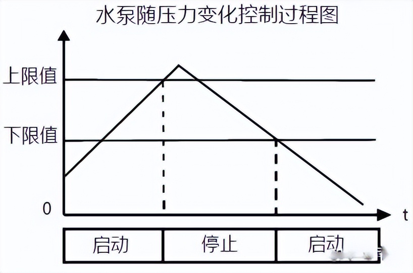 压力变送器跟压力控制器,压力控制器怎么调压力视频