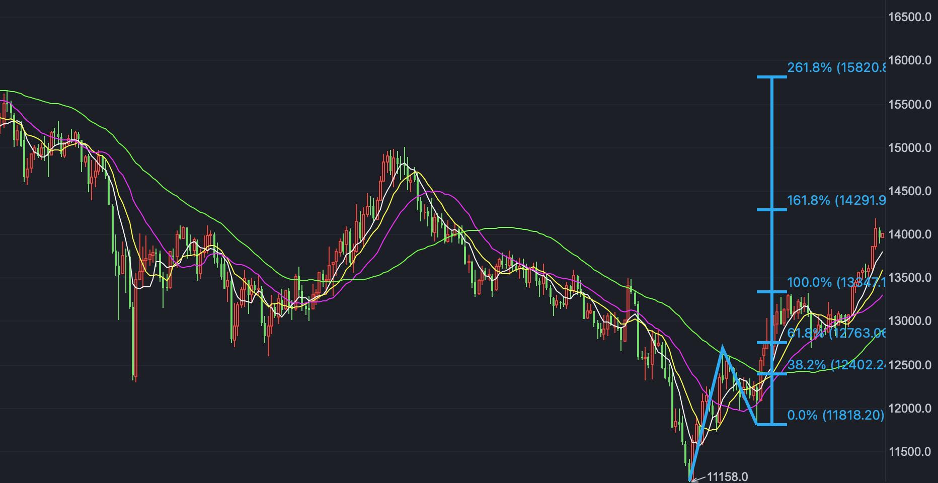 上证3250区间反弹,a股三连阳反弹仍需回踩确认