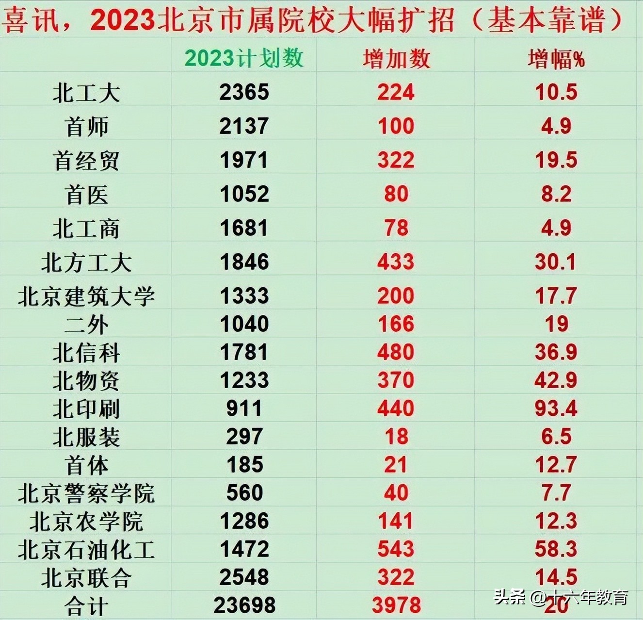 北京2023年高考平均分学校排名,2023年北京高考本科上线率
